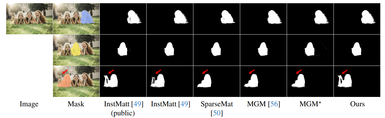 Figure 16. Unlike MGM and SparseMat, our model is robust to the input guidance mask. With the attention head, our model produces more stable results to mask inputs without complex refinement between instances like InstMatt. Red arrow indicates the errors. (Best viewed in color and digital zoom).