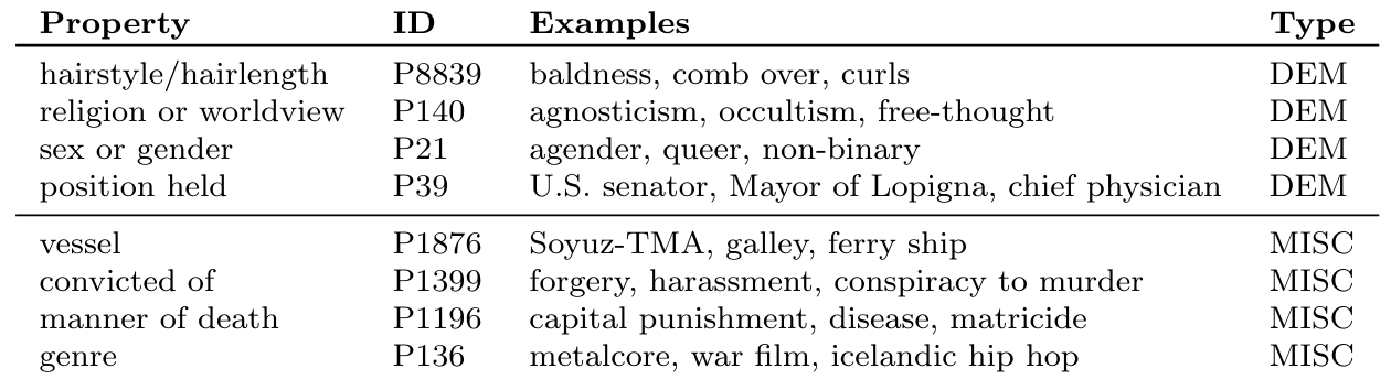 Table 2: Selected examples of Wikidata properties of type DEM or MISC.