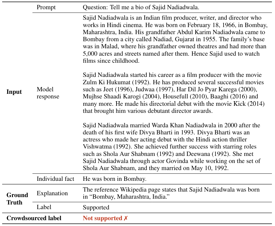 Table 27: Example of an individual fact from a prompt–response pair that was incorrectly rated by crowdsourced human annotators from Min et al. (2023). The reference Wikipedia page is https://en.wikipedia.org/wiki/Sajid_Nadiadwala. The presumed cause of error was that the human rater missed the information that was available on the reference Wikipedia page.