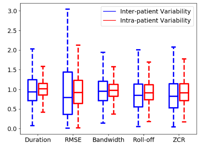 Fig. 2. Boxplot of intra-patient and inter-patient variability of audio features: Intra-patient variability is computed by normalizing each audio feature by average of that feature for the corresponding patient while for Inter-patient variability, the normalization is done by average of the audio feature over the entire dataset. Diverse set of features are used for comparison including breathing cycle duration, energy related feature (RMS energy), noise related feature (ZCR) and spectral features (bandwidth, roll-off). Inter-patient variability is significantly larger than intra-patient variability for all the cases.