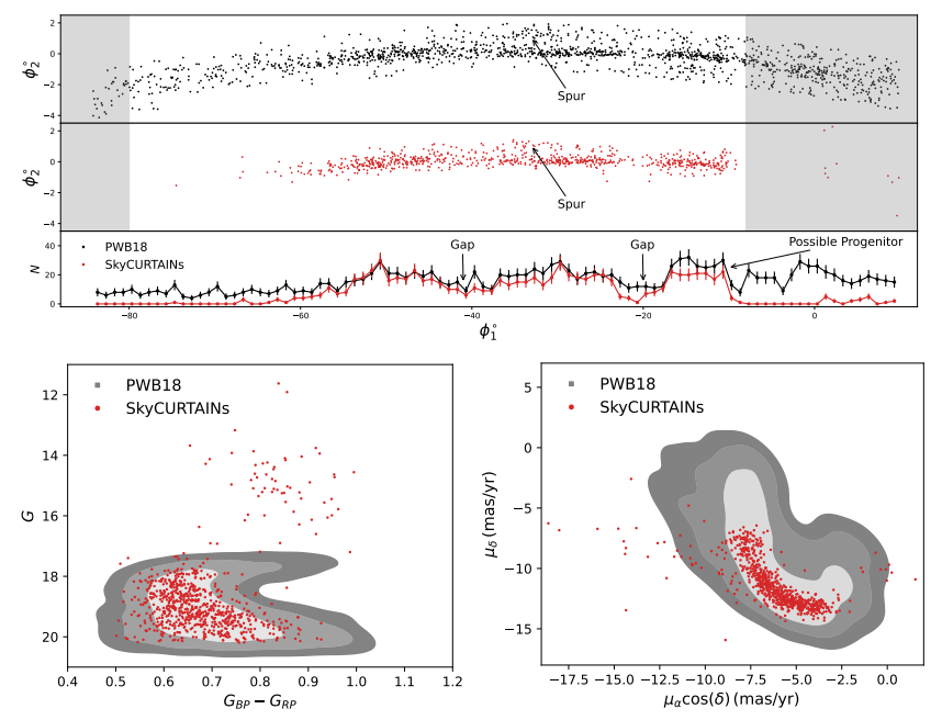 Figure 8. Top: Comparison of PWB18 and the 753 SkyCURTAINs identified stream candidates. The first panel shows the PWB18 GD-1 stream members in the GD-1 stream stream aligned coordinate system (𝜙1, 𝜙2 ). The middle panel shows the potential members of the GD-1 stream stream in the GD-1 stream aligned coordinate system identified by the SkyCURTAINs method. The bottom panel is a comparison of the number of candidate stream stars identified by the SkyCURTAINs method (red) and the number of PWB18 (black) in the GD-1 stream in 𝜙1 bins of width 1◦. The shaded region to the left of the stream correspond to the patches which are excluded from the analysis due to their proximity to the galactic disk. The shaded region to the right of the stream correspond to the patches containing stars with very low proper motions, which reduces the signal sensitivity of the CurtainsF4F to potential streams. Bottom: Coverage plots in the 𝐺 vs 𝐺BP − 𝐺RP and 𝜇𝛼 vs 𝜇𝛼 cos 𝛿 space. The contours show the 68.2, 95.4 and 99.7 percentiles of the GD-1 stream members identified by PWB18. The SkyCURTAINs identified candidates are shown in red.