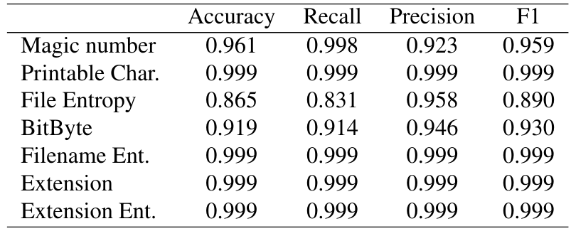 Table 4: File Test Performance Metrics