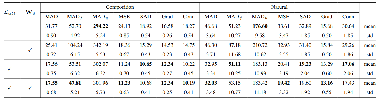 Table 10. Full details of different training objective components on HIM2K+M-HIM2K. (Extension of Table 4). Bold denotes the lowest average error.
