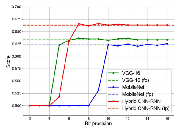 Fig. 4. Local log quantization: Score achieved by VGG-16, MobileNet and hybrid CNN-RNN with varying bit precision under local log quantization. VGG-16 requires minimum bit precision to achieve full precision (fp) accuracy while MobileNet requires maximum bit precision.