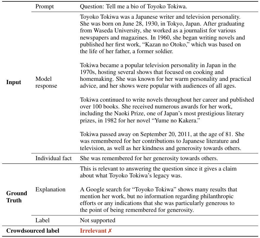 Table 25: Example of an individual fact from a prompt–response pair that was incorrectly rated by crowdsourced human annotators from Min et al. (2023). The presumed cause of error was that the human rater confused the “not-supported” label as “irrelevant.”