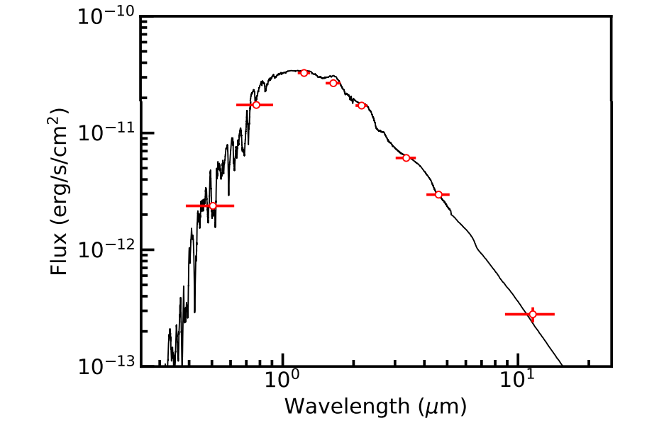 Figure 5. Spectral energy distribution of the host star. Photometric fluxes used in the stellar characterization analysis (i.e., GBP , GRP , J, H, Ks, W1, W2, and W3) are shown as points with x-errors illustrating the filter bandpasses. Flux uncertainties are generally smaller than the marker size. For comparison, a BT-Settl model spectrum (Allard et al. 2012) is shown (black line) for a star with Teff = 3300 K, log g = 5.0, and [Fe/H] = 0.0, parameters similar to those derived from our SED analysis (Section 3.1.1).