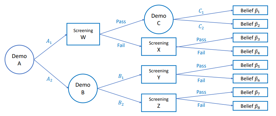 Fig. 1. Example of a negotiation process – a startup vs. a venture capital firm.