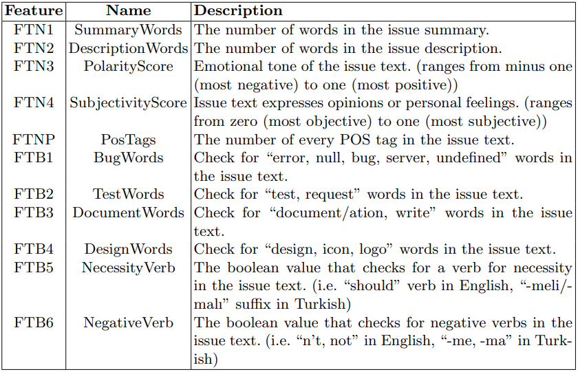 Table 4: Features extracted from issue texts.