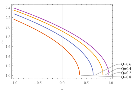 Figure 6.1: Plot of r+ versus α