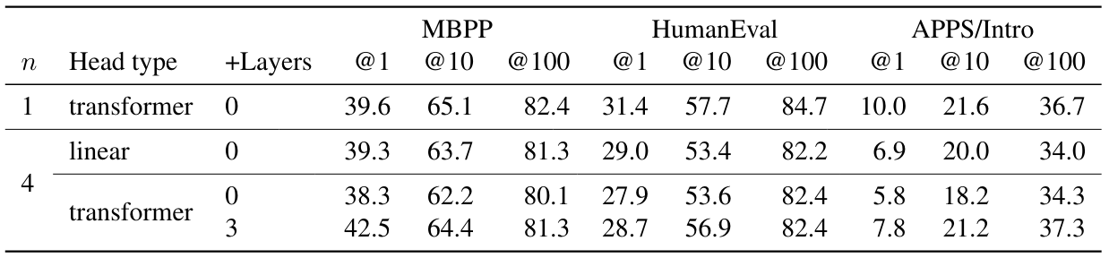 Table S6: Finetuning LLama 2 with multi-token prediction does not significantly improve performance. We tried to finetune LLama 2 with 4-token prediction but this did not yield significant improvements compared to the baseline. We suppose that this new loss changes the initialization too brutally and never really recovers. We still some improvements for example on MBPP Pass@1. All runs use 200B tokens of code.