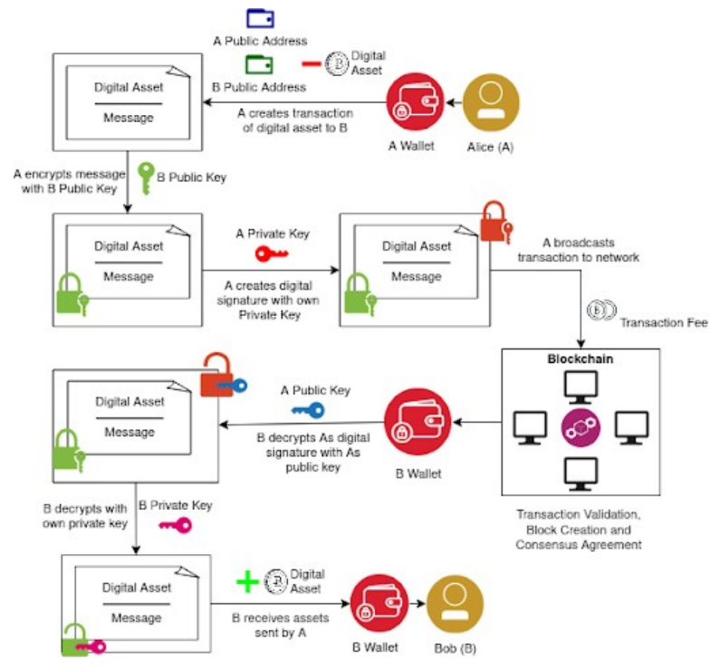 Fig. 1: Blockchain Transactions