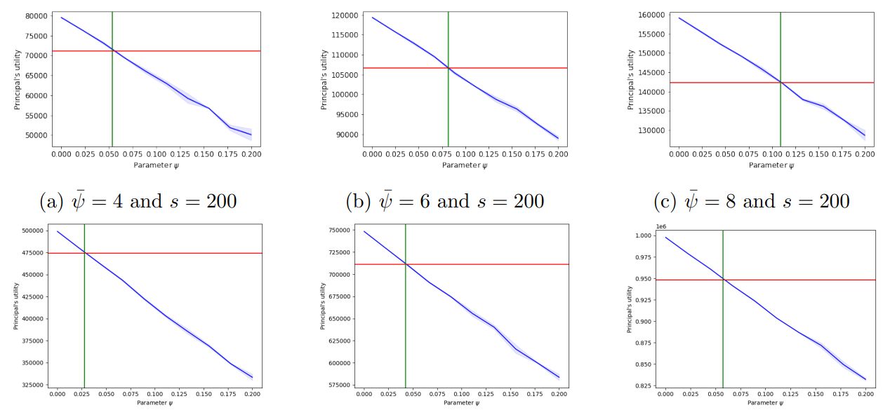 Figure 6: Principal’s Utility as a function of parameter ψ (in the absence of noise)