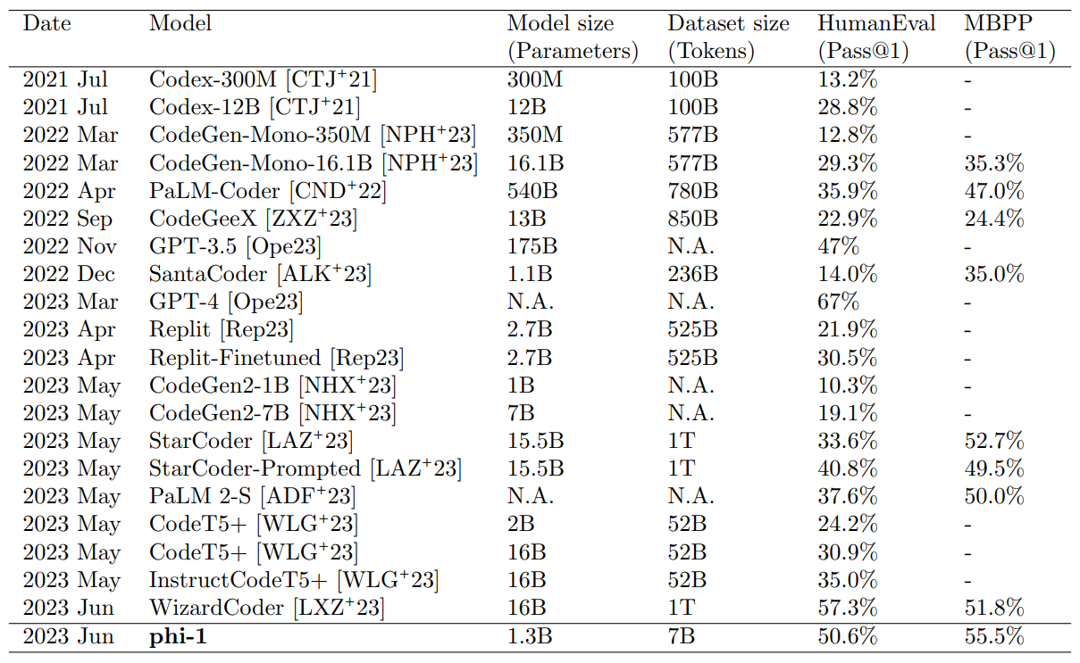 Table 1: We use self-reported scores whenever available. Despite being trained at vastly smaller scale, phi-1 outperforms competing models on HumanEval and MBPP, except for GPT-4 (also WizardCoder obtains better HumanEval but worse MBPP).