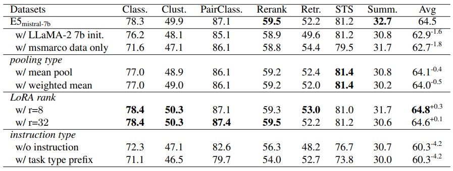 Table 4: Results on the MTEB benchmark with various hyperparameters. The first row corresponds to the default setting, which employs last-token pooling, LoRA rank 16, and natural language instructions. Unless otherwise stated, all models are trained on the synthetic and MS-MARCO passage ranking data.