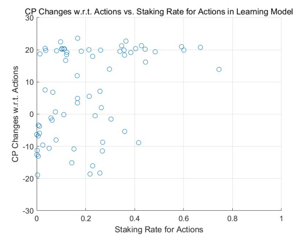 Figure 3: Learning Model: Changes of Credit Points over Staking Rate for Actions from the uniform initial distribution