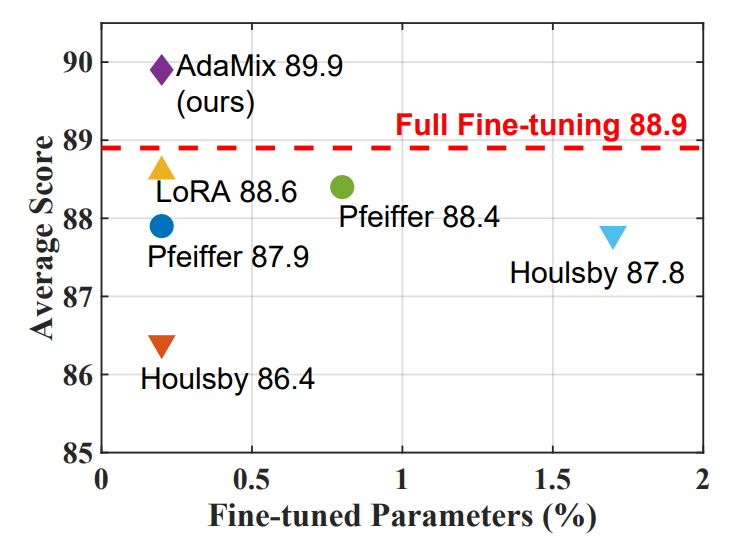 Figure 1: Performance of different parameter-efficient fine-tuning methods on GLUE development set with RoBERTa-large encoder following a setup similar to (Houlsby et al., 2019) for fair comparison. We report the performance of Pfeiffer (Pfeiffer et al., 2021), Houlsby (Houlsby et al., 2019) and LoRA (Hu et al., 2021) with their default number of fine-tuned parameters as well as the number of fine-tuned parameters used in AdaMix with a mixture of adaptations . Red dash shows the performance of full model fine-tuning.