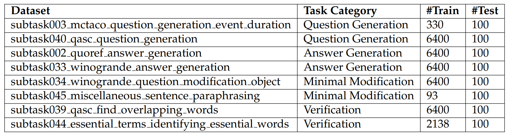Table A.4: Dataset statistics for Natural-Instructions.