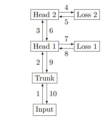 Figure S11: Order of the forward/backward in a causal n-token prediction model with n = 2 heads. Like in the forward/backward depicted for parallel prediction heads in Figure 2, we avoid materializing all unembedding layer gradients in memory simultaneously and reduce peak GPU memory usage significantly. The iteration over the heads starts with the one furthest to the trunk. At each head, a gradient from the succeeding prediction heads and from the head’s own loss are accumulated for both the head’s output and its weights.