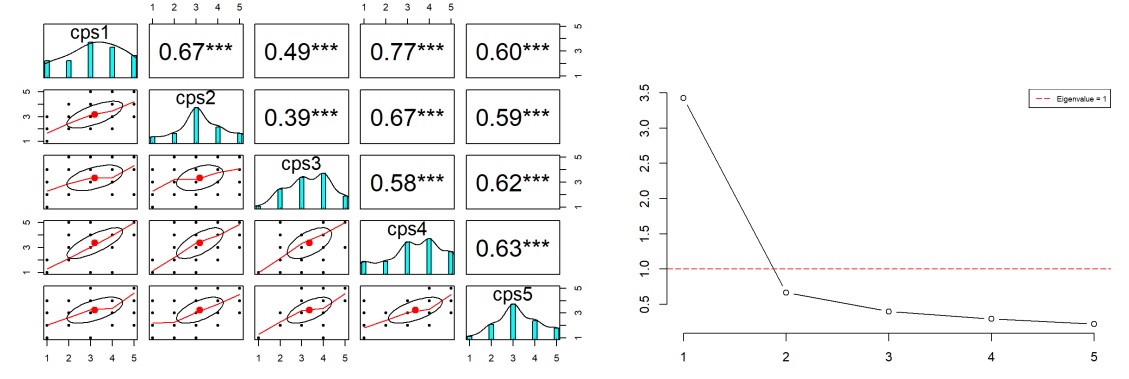 Figure 15 Pearson correlations and scree plot of cps scale items