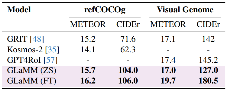  Metrics include METEOR and CIDEr scores, assessed on Visual Genome and refCOCOg Datasets, exhibiting competitive results.