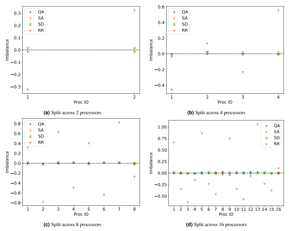 Figure 4. Assigned imbalance for each processor after distributing total work between 2 (a), 4 (b), 8 (c) and 16 (d) cores. Partitioning was done via quantum annealing (QA), simulated annealing (SA), steepest descent (SD) and a round robin (RR) protocol.