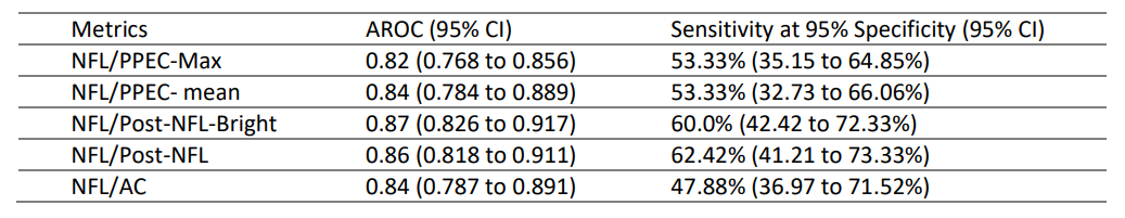 Table 6. Diagnostic power among metrics