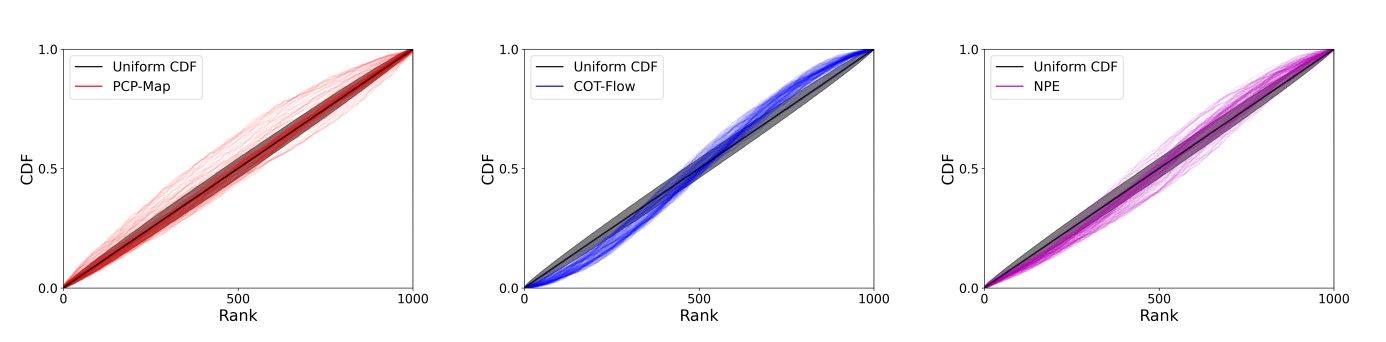 Fig. 7. SBC Analysis for PCP-Map, COT-Flow and NPE. Each colored line represents the empirical cumulative density function (CDF) of the SBC rank associated with one posterior sample dimension.
