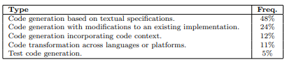 Table 2 Five types of code generation inquiries identified from initial prompts.