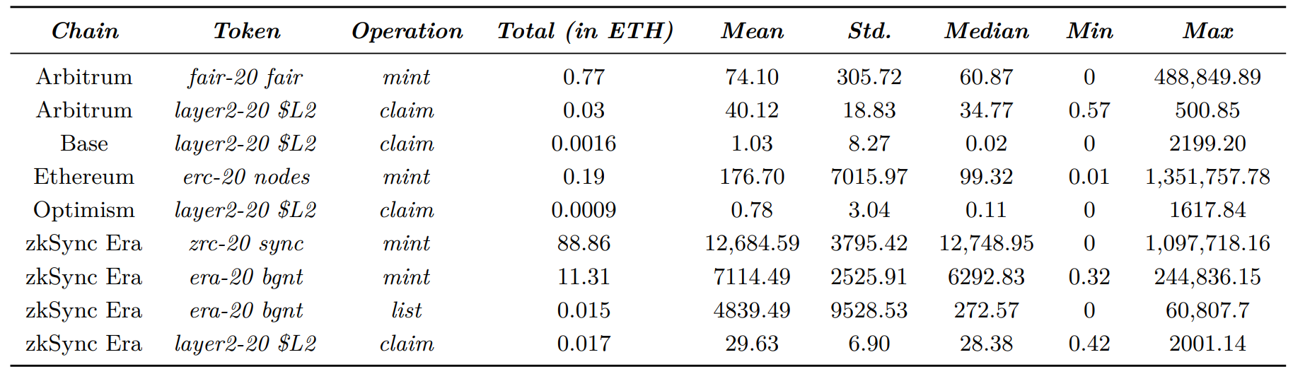 Table 4 Inscription operations cost in GWei for major token.