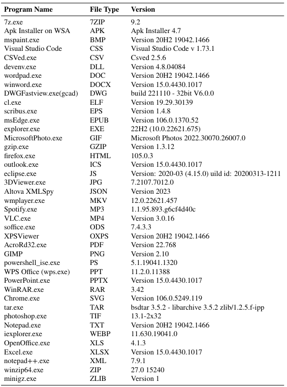 Table 6: Details of Benign Programs Used