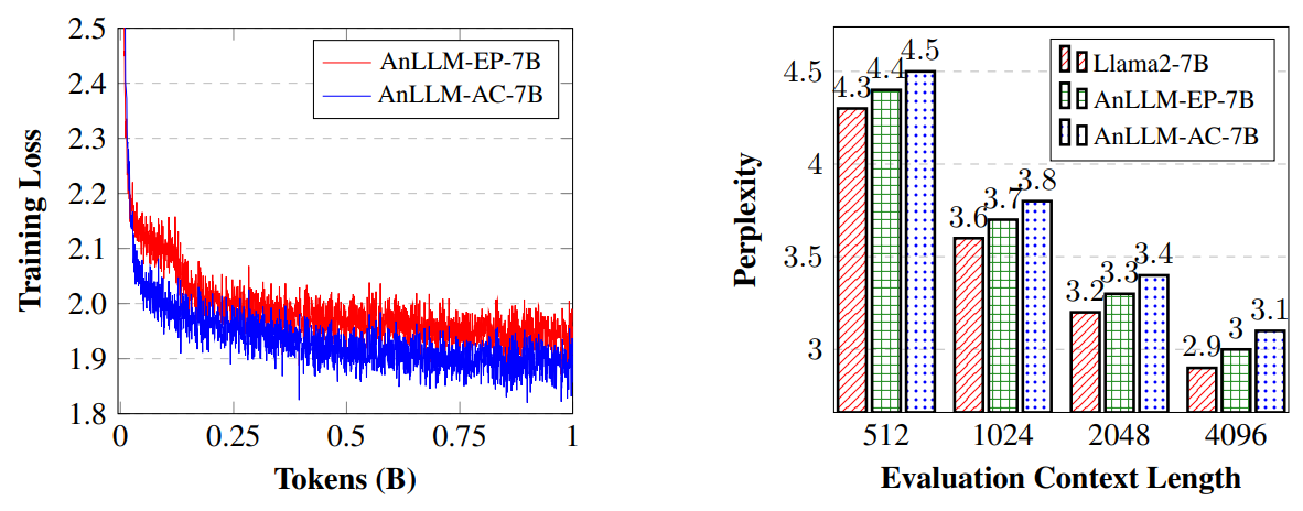 Figure 3: Training Process and Perplexity Evaluation of the Anchor-based Large Language Model.