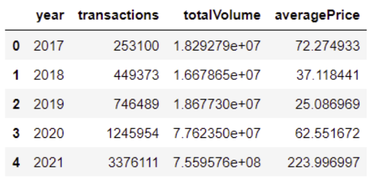  Total Transaction of NFTs.