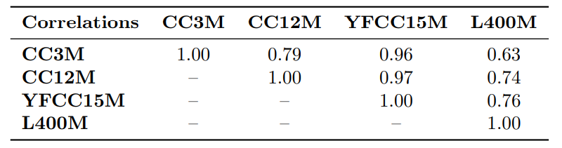 Table 4: We compute correlation in concept frequency across pretraining datasets. Despite significant differences in scale and curation, we consistently observe strong correlation.