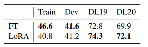 Table 4: Comparison of MRR@10 between full finetuning (FT) and LoRA when training RepLLaMA for the passage retrieval task.