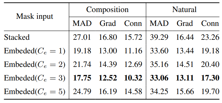 Table 3. Superiority of Mask Embedding Over Stacking in HIM2K+M-HIM2K. Our mask embedding technique demonstrates enhanced performance compared to traditional stacking methods.