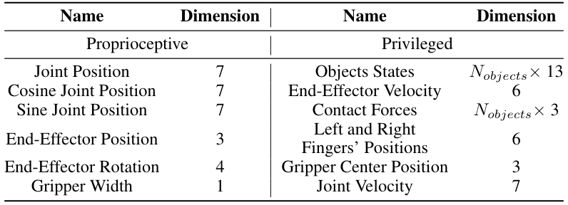 Table A.II: The observation space for teacher policies.