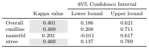 Table 28 Agreement between Program Effectiveness Perceptions and Reality in the Replicated Study (PP1, N=37)