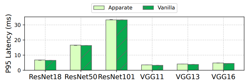  Evaluating Apparate’s impact on tail latency (running with 2% budget) compared to vanilla serving. Bars showmedian workload, with error bars spanning min-max.
