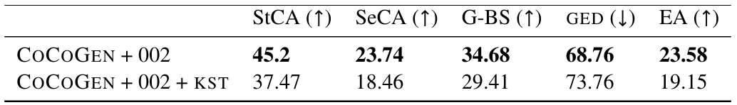 Table 9: KST on EXPLAGRAPHS: We find that EXPLAGRAPHS contains multiple examples that are similar to each other in the training set. Thus, dynamically creating a prompt by selecting examples that are closest to the input actually hurts performance.
