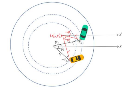 Fig. 20. Vehicles’ variables in the original and new coordinates