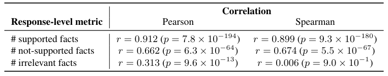 Table 23: Response-level correlation between SAFE and human annotators for labeling the fixed set of individual facts for each prompt–response pair from Min et al. (2023).