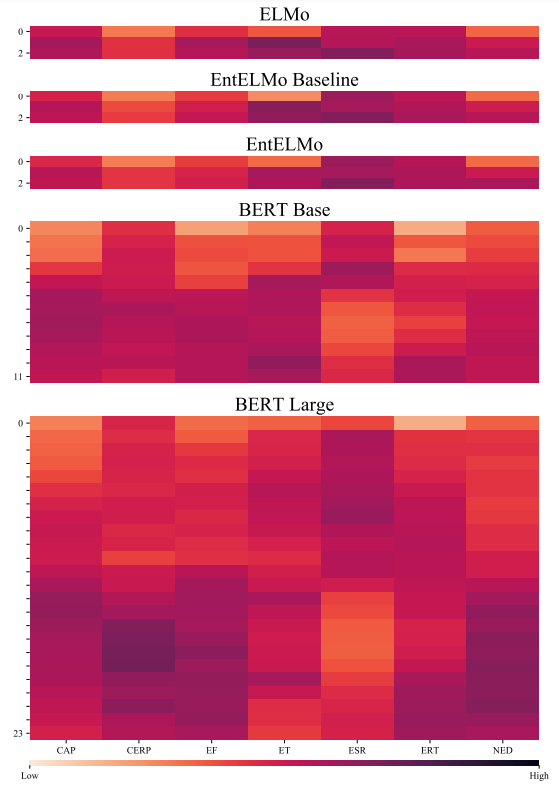 Figure 4.2: Heatmap showing per-layer performances for ELMo, EntELMo baseline, EntELMo, BERT-base, and BERT-large.