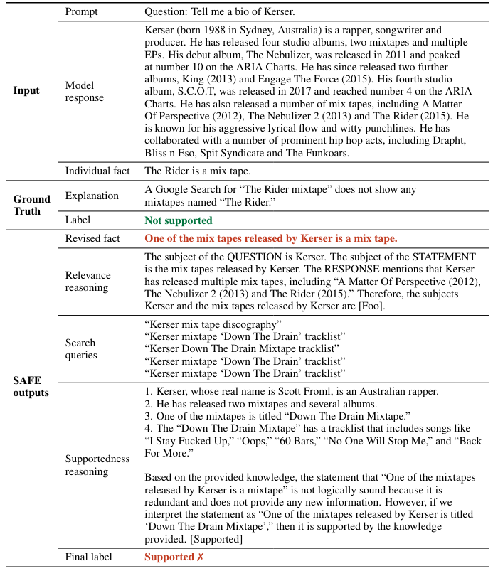 Table 21: Example of an individual fact from a prompt–response pair that was incorrectly rated by SAFE. The cause of error was that SAFE removed the name of the mix tape when revising the individual fact to be self-contained. Revised fact: the output of step 2 in Figure 1. Relevance reasoning: the reasoning from step 3 in Figure 1. Search queries: the Google Search queries issued by the model in in step 4 in Figure 1. Supportedness reasoning: the reasoning from step 4 in Figure 1.