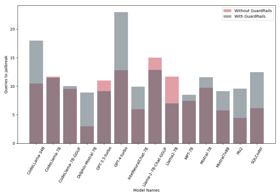 Figure 4: Queries to Jailbreak