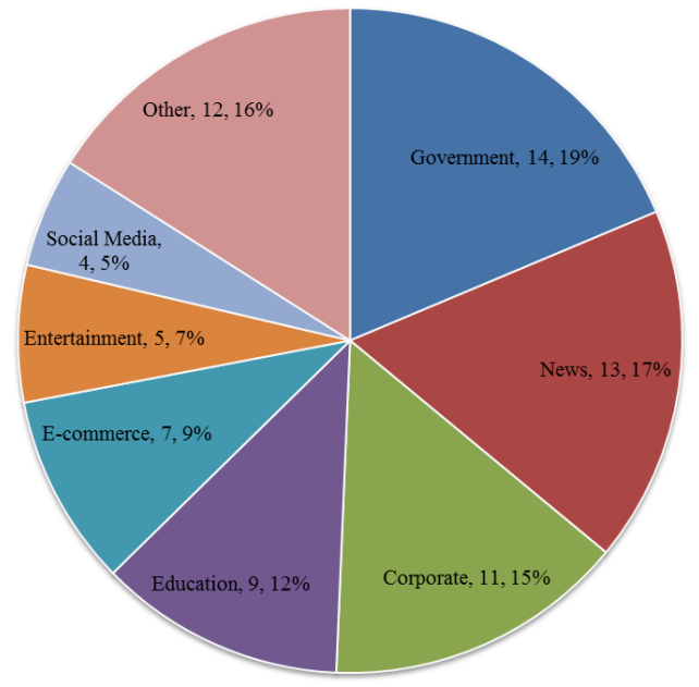  Site Category, Frequency, Percentage).