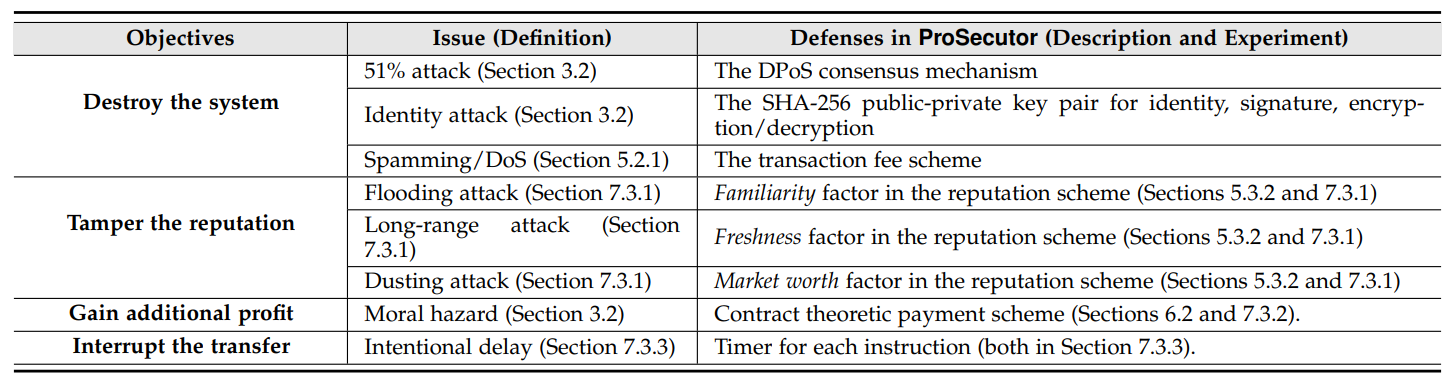 TABLE 2: The security issues and the corresponding defenses.