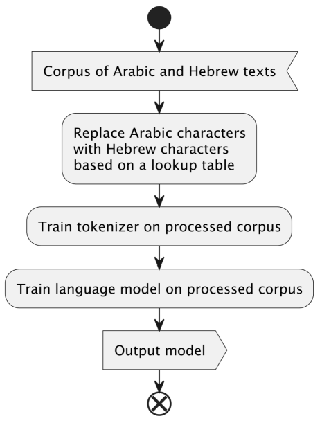  Pre-training process of HeArBERT.