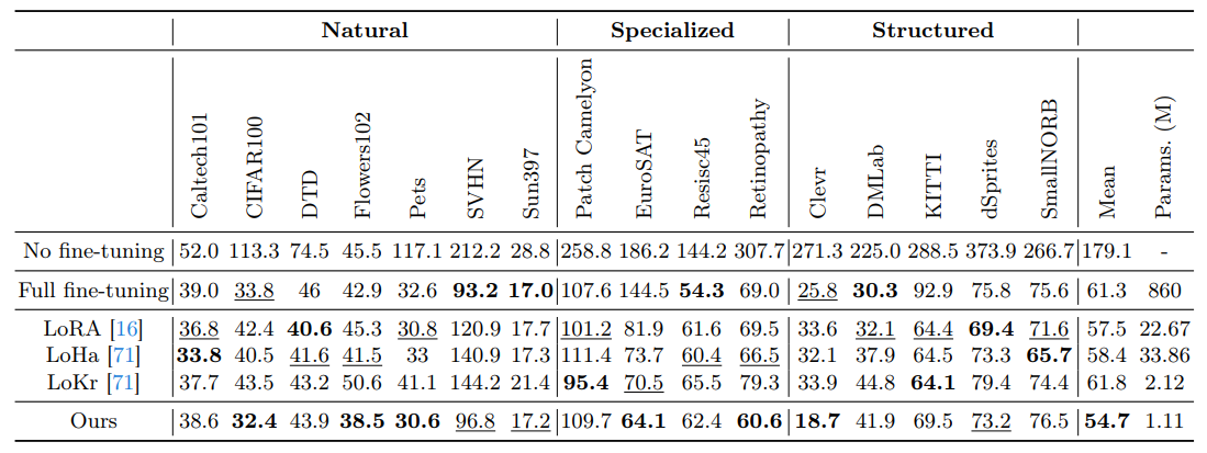 Table 3: FIDs (lower the better) of image generation models on VTAB benchmark with Stable Diffusion pre-trained on LAION.