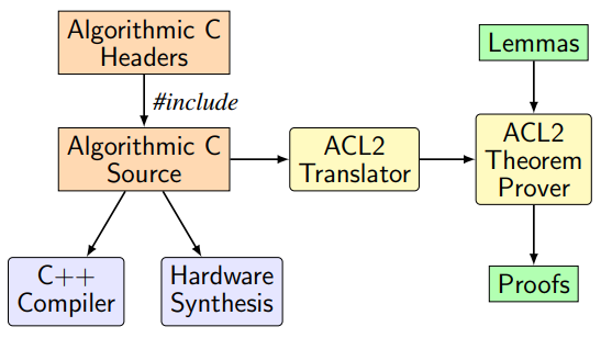 Figure 2: Restricted Algorithmic C (RAC) toolchain.