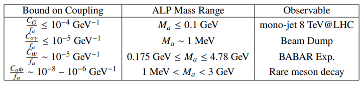 Table 2.2: Summary of existing constraint on ALP couplings.